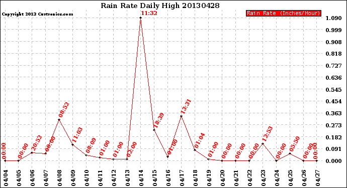 Milwaukee Weather Rain Rate<br>Daily High