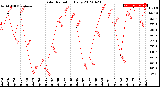 Milwaukee Weather Solar Radiation<br>Daily