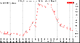 Milwaukee Weather THSW Index<br>per Hour<br>(24 Hours)