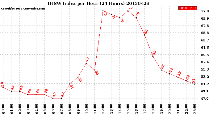 Milwaukee Weather THSW Index<br>per Hour<br>(24 Hours)