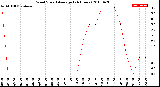 Milwaukee Weather Wind Speed<br>Average<br>(24 Hours)