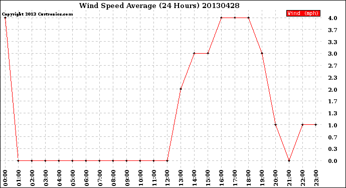 Milwaukee Weather Wind Speed<br>Average<br>(24 Hours)