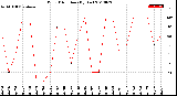 Milwaukee Weather Wind Direction<br>(By Day)