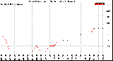 Milwaukee Weather Wind Direction<br>(24 Hours)