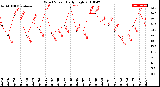 Milwaukee Weather Wind Speed<br>Daily High