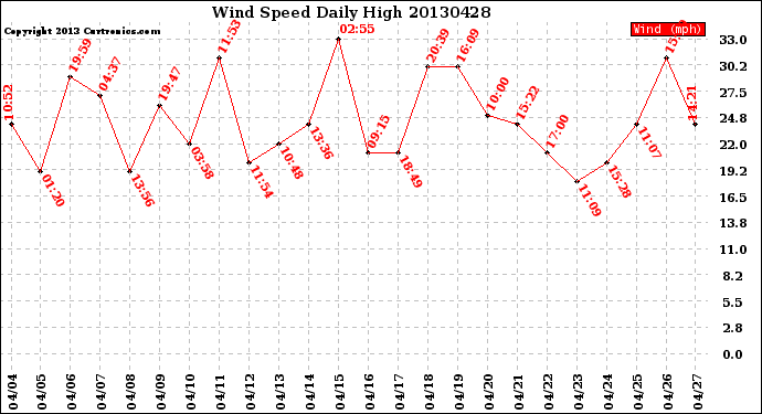 Milwaukee Weather Wind Speed<br>Daily High