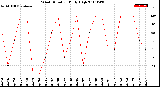 Milwaukee Weather Wind Direction<br>Daily High