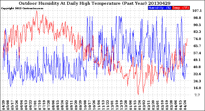 Milwaukee Weather Outdoor Humidity<br>At Daily High<br>Temperature<br>(Past Year)