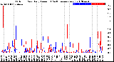 Milwaukee Weather Outdoor Rain<br>Daily Amount<br>(Past/Previous Year)