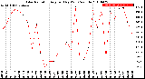 Milwaukee Weather Solar Radiation<br>Avg per Day W/m2/minute