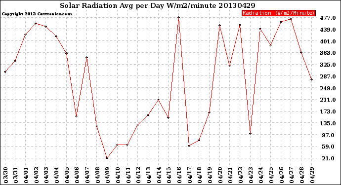 Milwaukee Weather Solar Radiation<br>Avg per Day W/m2/minute
