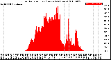 Milwaukee Weather Solar Radiation<br>per Minute<br>(24 Hours)