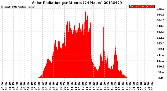 Milwaukee Weather Solar Radiation<br>per Minute<br>(24 Hours)