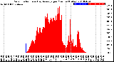 Milwaukee Weather Solar Radiation<br>& Day Average<br>per Minute<br>(Today)