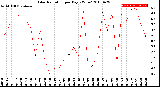 Milwaukee Weather Solar Radiation<br>per Day KW/m2