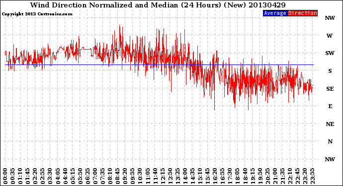 Milwaukee Weather Wind Direction<br>Normalized and Median<br>(24 Hours) (New)