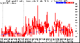 Milwaukee Weather Wind Speed<br>Actual and Average<br>by Minute<br>(24 Hours) (New)