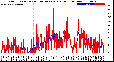 Milwaukee Weather Wind Speed<br>Actual and 10 Minute<br>Average<br>(24 Hours) (New)