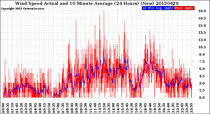 Milwaukee Weather Wind Speed<br>Actual and 10 Minute<br>Average<br>(24 Hours) (New)