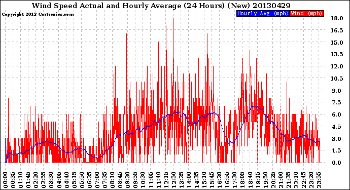 Milwaukee Weather Wind Speed<br>Actual and Hourly<br>Average<br>(24 Hours) (New)