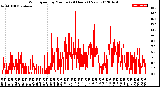 Milwaukee Weather Wind Speed<br>by Minute<br>(24 Hours) (New)