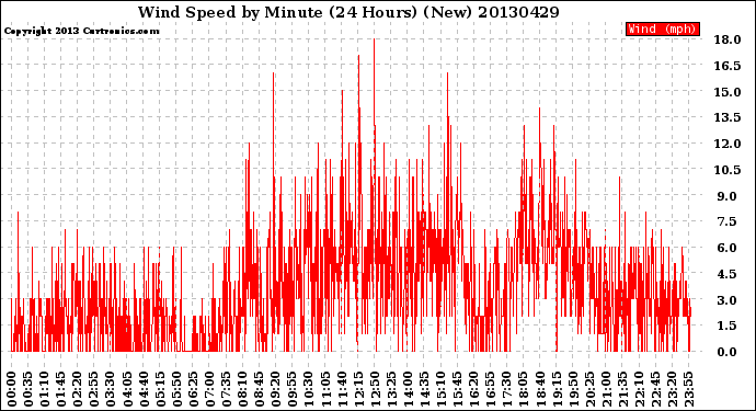 Milwaukee Weather Wind Speed<br>by Minute<br>(24 Hours) (New)