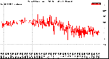 Milwaukee Weather Wind Direction<br>(24 Hours)