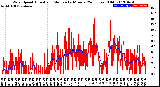 Milwaukee Weather Wind Speed<br>Actual and Median<br>by Minute<br>(24 Hours) (Old)