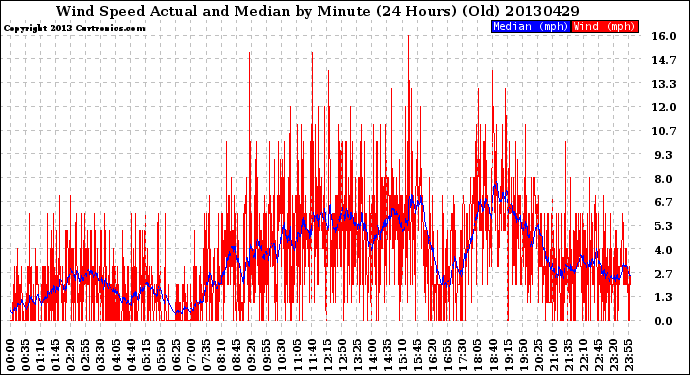 Milwaukee Weather Wind Speed<br>Actual and Median<br>by Minute<br>(24 Hours) (Old)