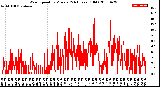 Milwaukee Weather Wind Speed<br>by Minute<br>(24 Hours) (Old)