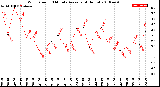 Milwaukee Weather Wind Speed<br>10 Minute Average<br>(4 Hours)