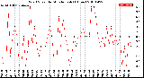 Milwaukee Weather Wind Speed<br>by Minute mph<br>(1 Hour)