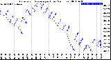 Milwaukee Weather Barometric Pressure<br>per Hour<br>(24 Hours)