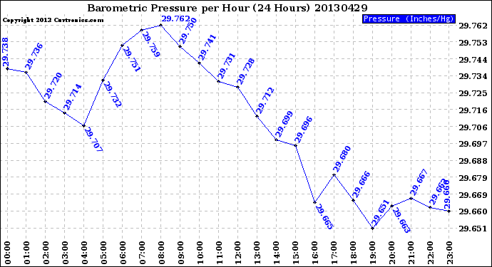 Milwaukee Weather Barometric Pressure<br>per Hour<br>(24 Hours)