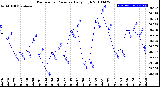 Milwaukee Weather Barometric Pressure<br>Daily High