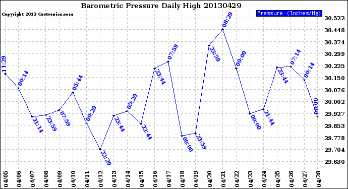 Milwaukee Weather Barometric Pressure<br>Daily High