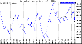 Milwaukee Weather Barometric Pressure<br>Daily Low