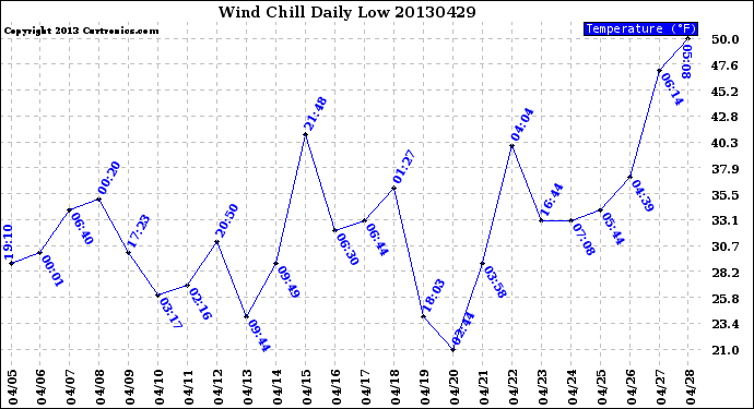 Milwaukee Weather Wind Chill<br>Daily Low