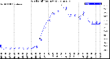 Milwaukee Weather Wind Chill<br>(24 Hours)