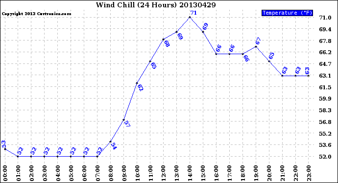 Milwaukee Weather Wind Chill<br>(24 Hours)