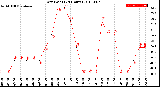 Milwaukee Weather Dew Point<br>(24 Hours)