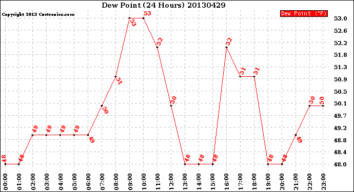 Milwaukee Weather Dew Point<br>(24 Hours)