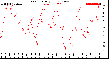 Milwaukee Weather Dew Point<br>Daily High