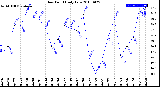 Milwaukee Weather Dew Point<br>Daily Low