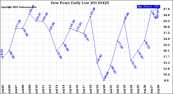 Milwaukee Weather Dew Point<br>Daily Low