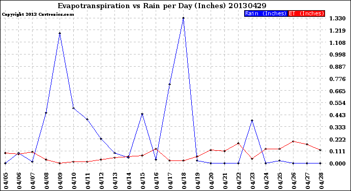 Milwaukee Weather Evapotranspiration<br>vs Rain per Day<br>(Inches)