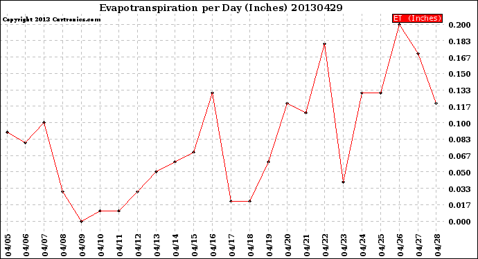 Milwaukee Weather Evapotranspiration<br>per Day (Inches)