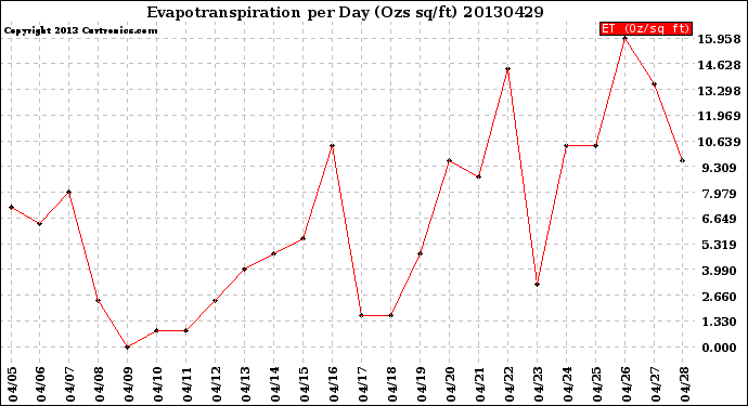 Milwaukee Weather Evapotranspiration<br>per Day (Ozs sq/ft)