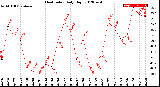 Milwaukee Weather Heat Index<br>Daily High