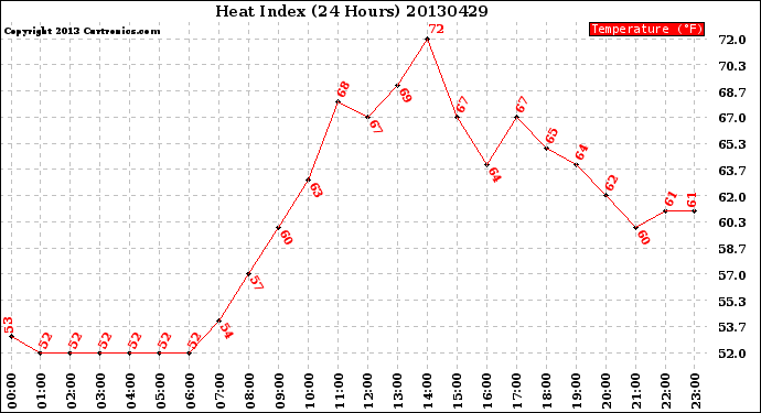 Milwaukee Weather Heat Index<br>(24 Hours)